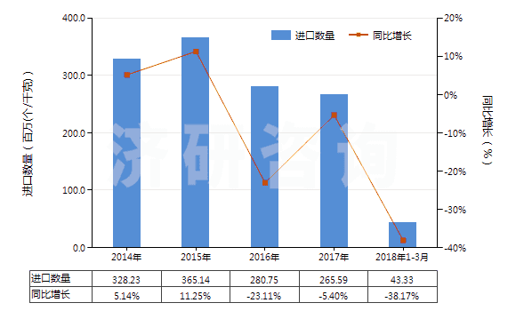 2014-2018年3月中國(guó)未錄制磁盤(pán)(HS85232911)進(jìn)口量及增速統(tǒng)計(jì)